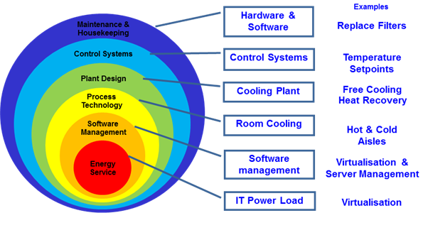 reducing electrical consumption