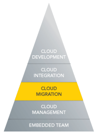 Migrating Applicaitons to the Cloud